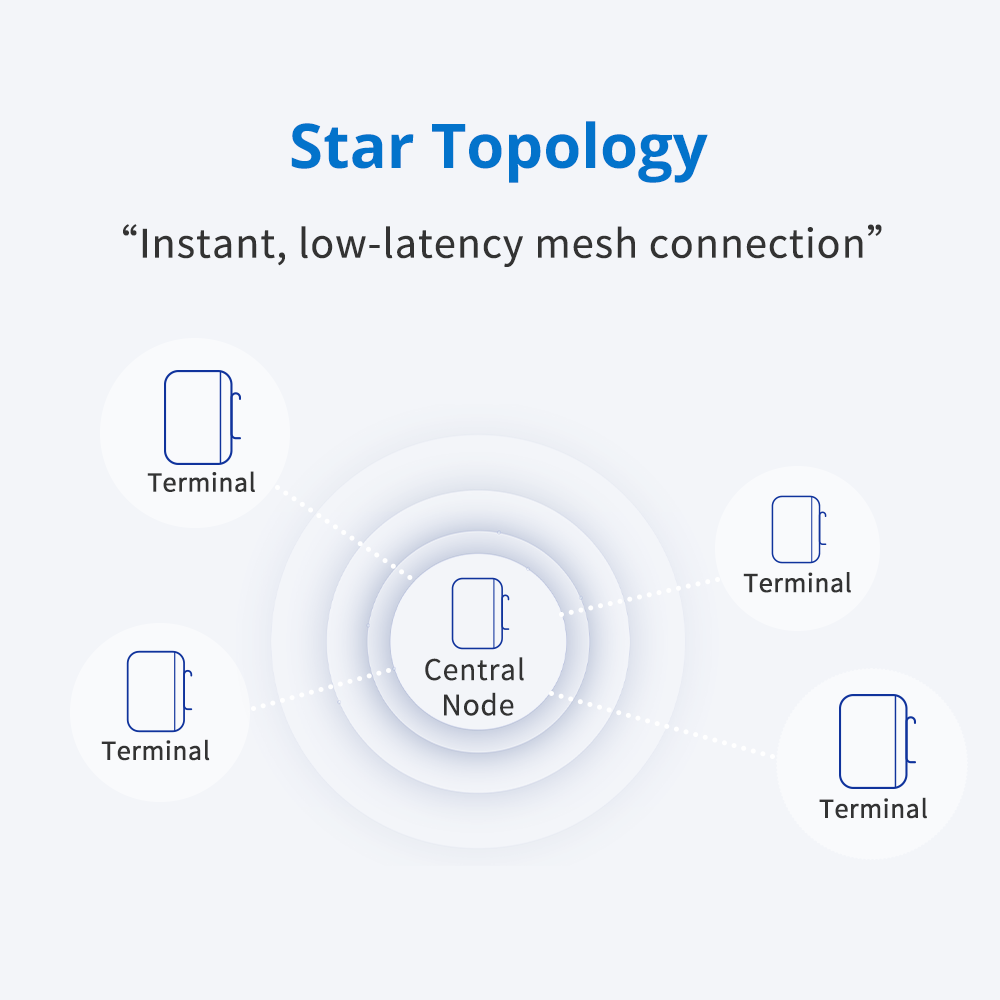 UbiBot DPL1 Digital Power Line Adapter