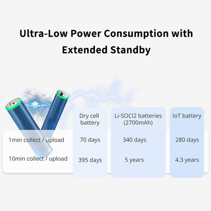 UbiBot Temperature and Humidity Sensor DC1-L-TH
